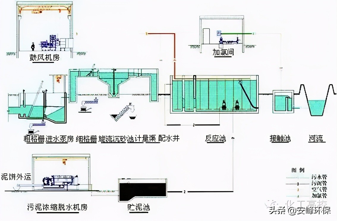 「收藏」10大行业污水处理工艺流程图汇总