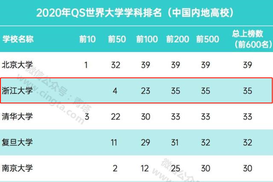 重磅！最新QS排名中，浙大35个学科进入全球前200！