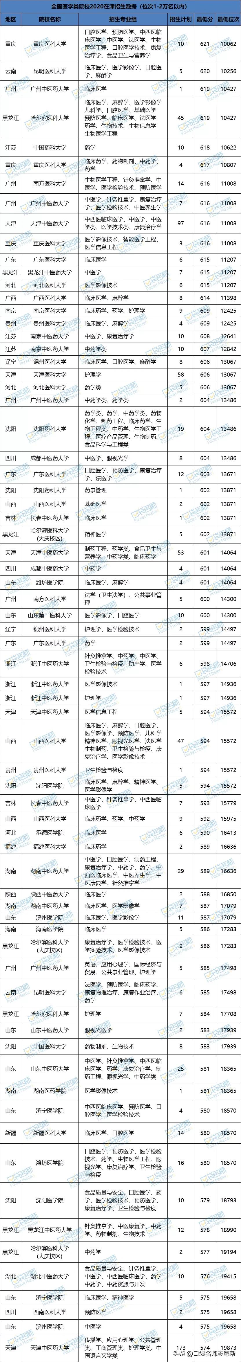 超详细！全国65所医学院校2020在津招生数据，想学医收藏