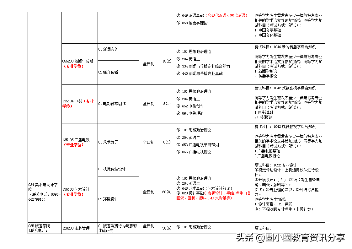 海南大学2021年硕士研究生专业目录一览表