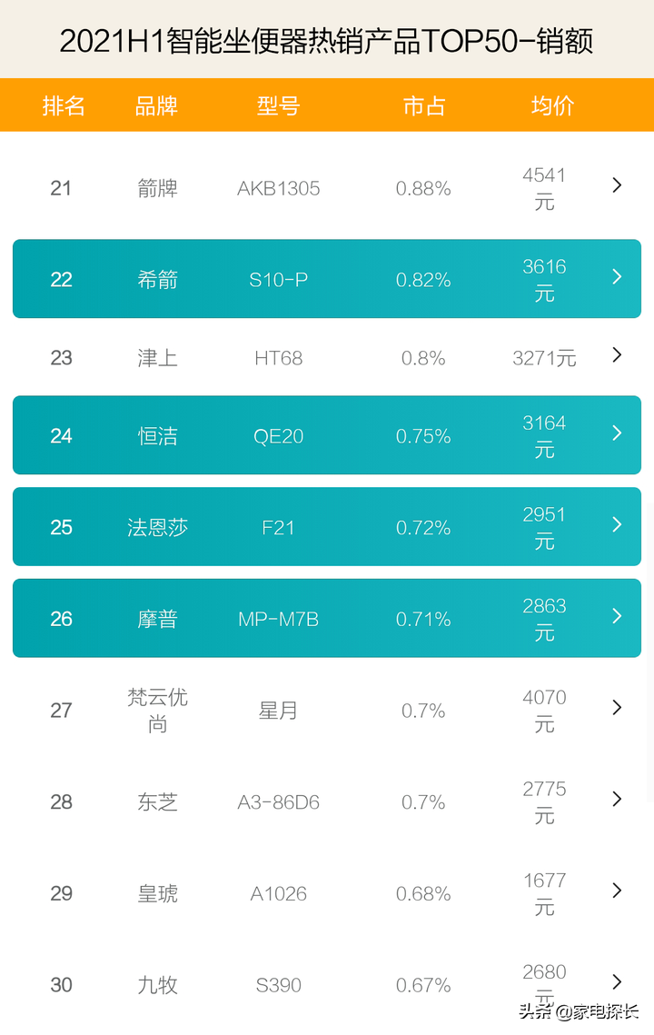 智能马桶排名前十的品牌（智能坐便器销售数据出炉）