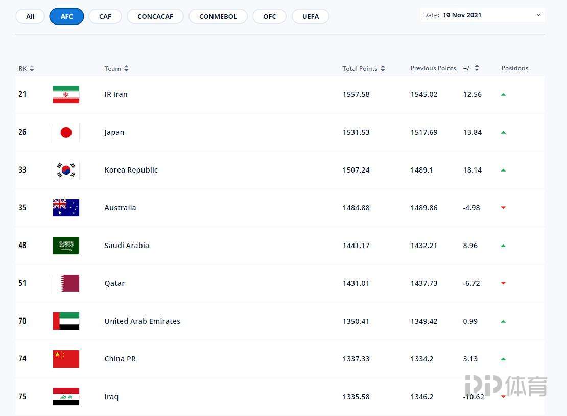 世界杯足球前五排名(国际足联2021年终排名：比利时第1 国足第74排名亚洲第8)