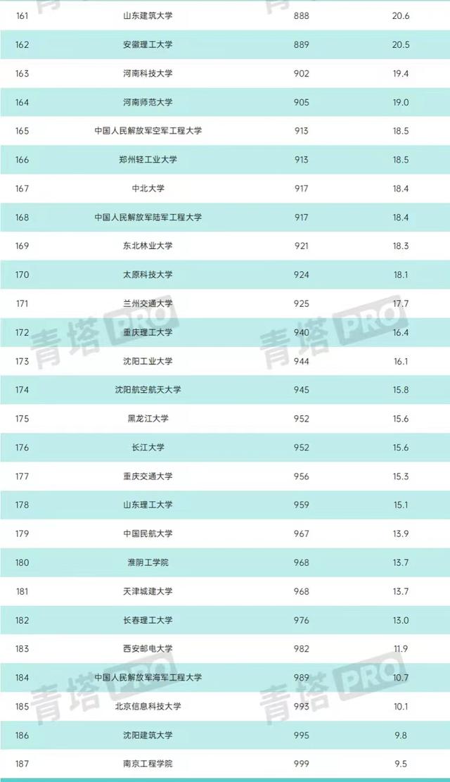 中国高校工科实力排名：187所大学上榜，哈工大仅次于清华居第二