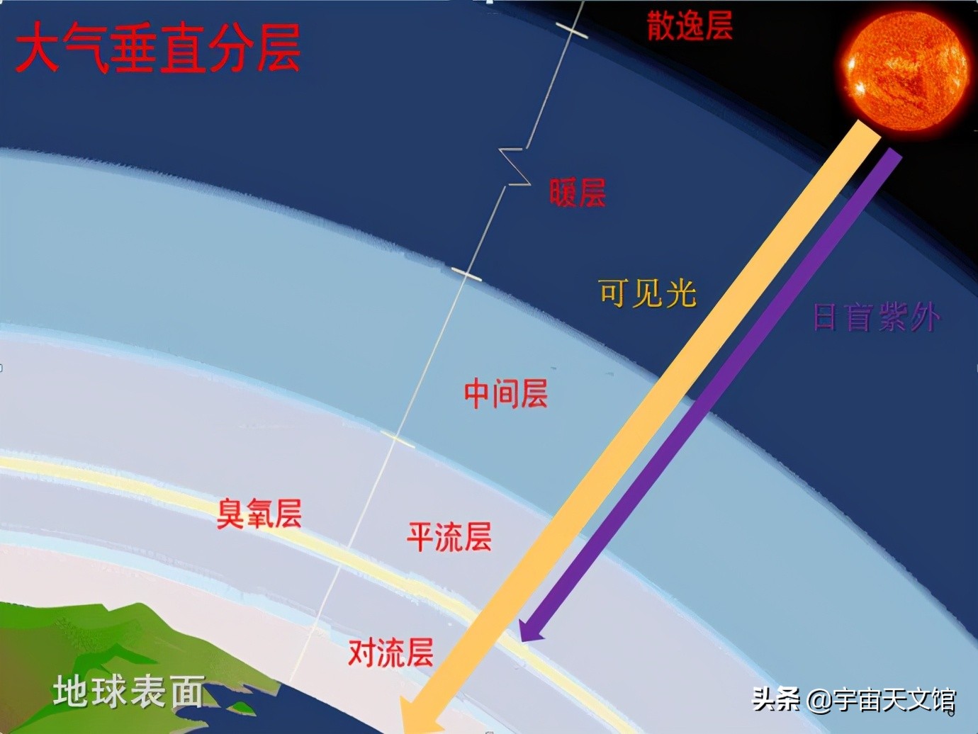 为什么在太空中不能呼吸？如果太空中充满空气，宇宙会回归原始