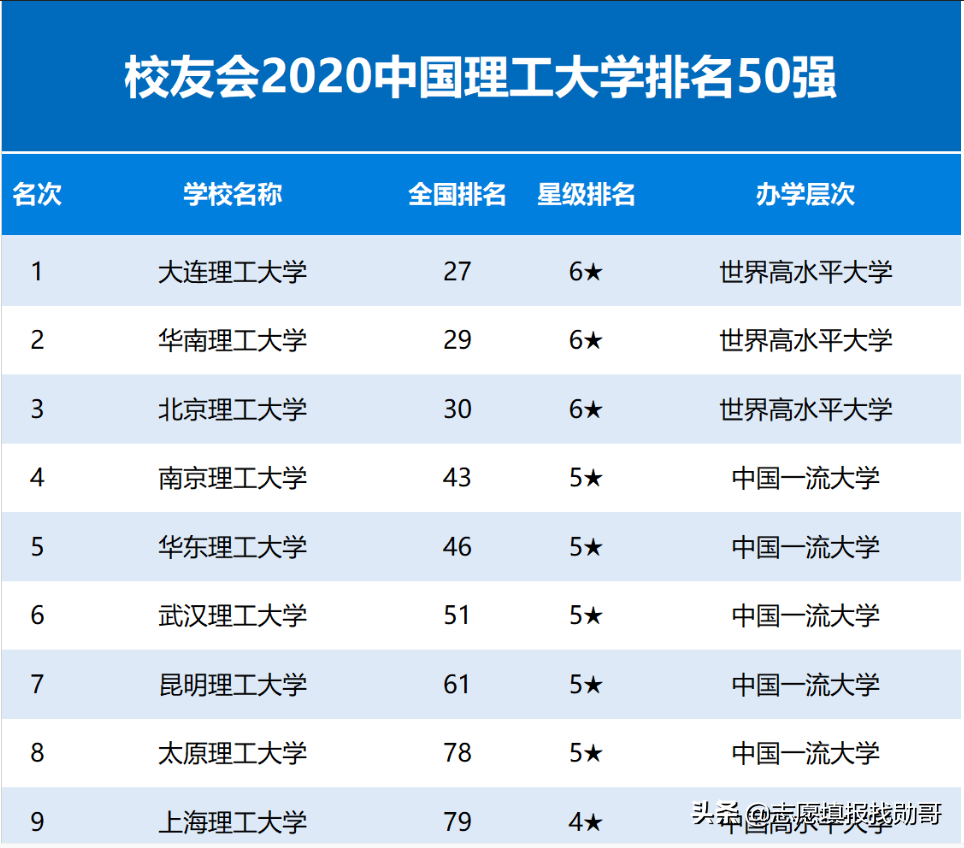 大连理工大学世界排名（2020中国理工大学排名公布）