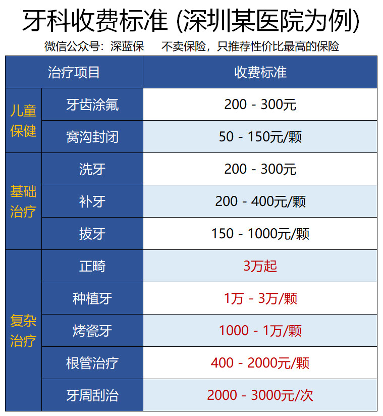 医院看牙，为何医保不报销？一颗牙2万，真伤不起