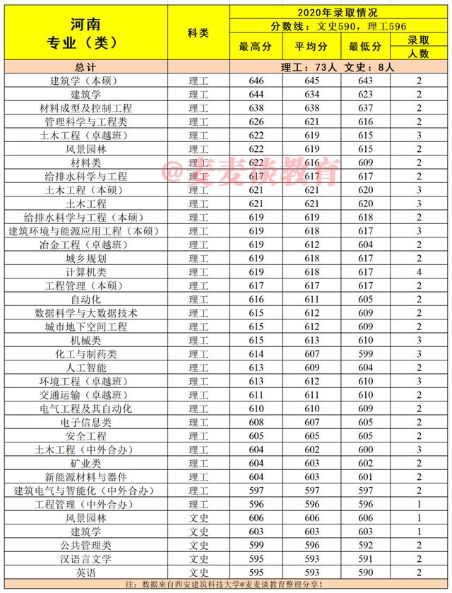 建筑老八校：西安建筑科技大学2020在各省市分专业录取分数及人数