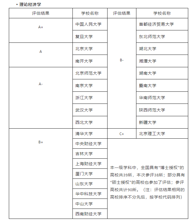 2021年考研！经济学院校最新排名！