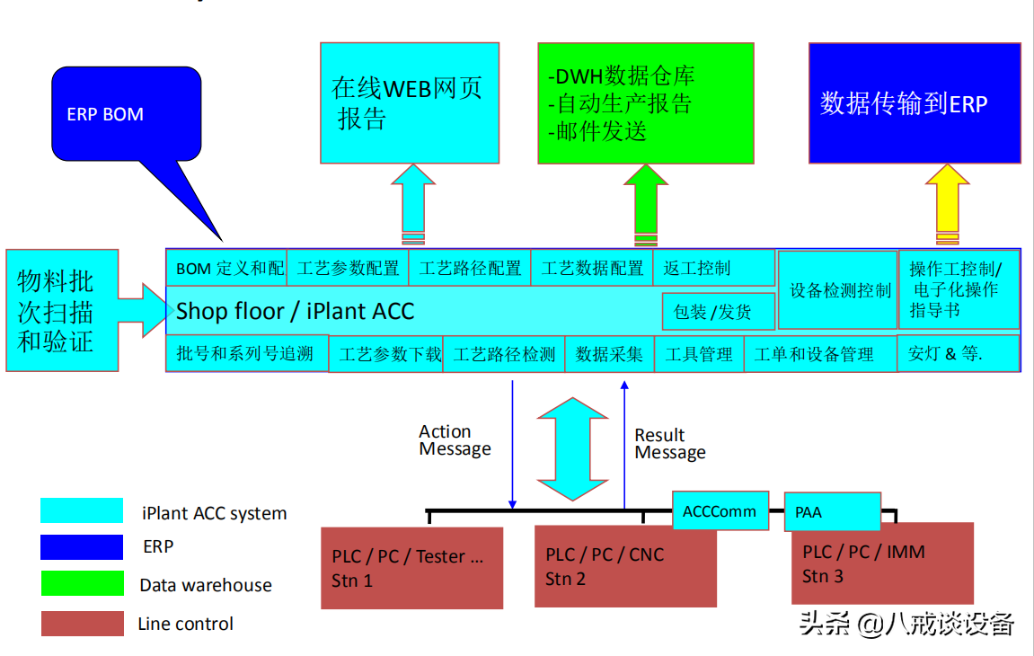 什么叫做MES现代化智能管理信息系统