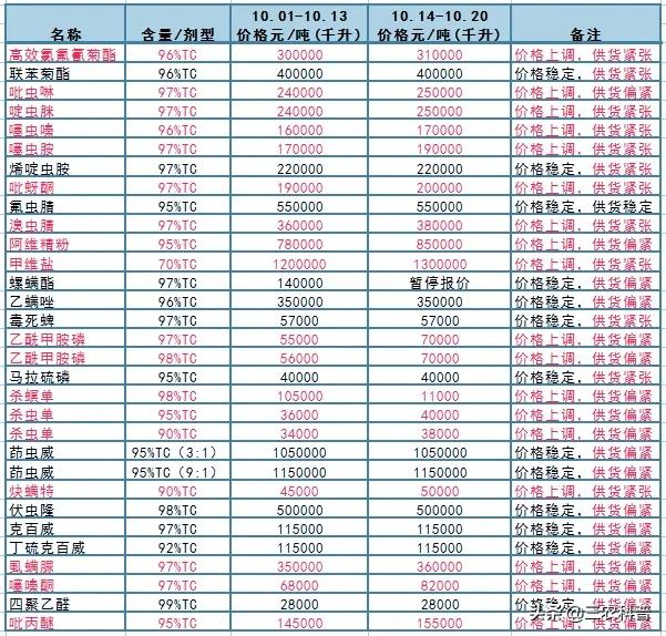 尿素每吨下跌90元，40种原药上涨，磷肥、钾肥、复合肥多少钱一吨