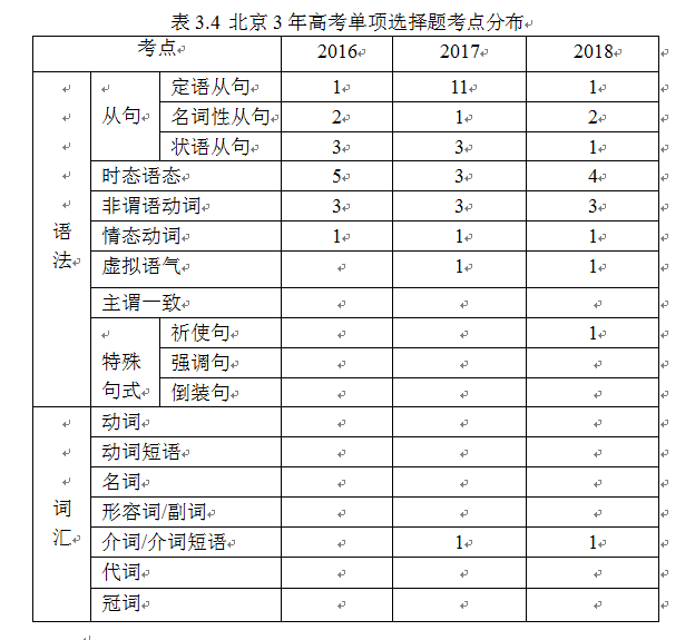 高考英语单项选择题对比分析研究