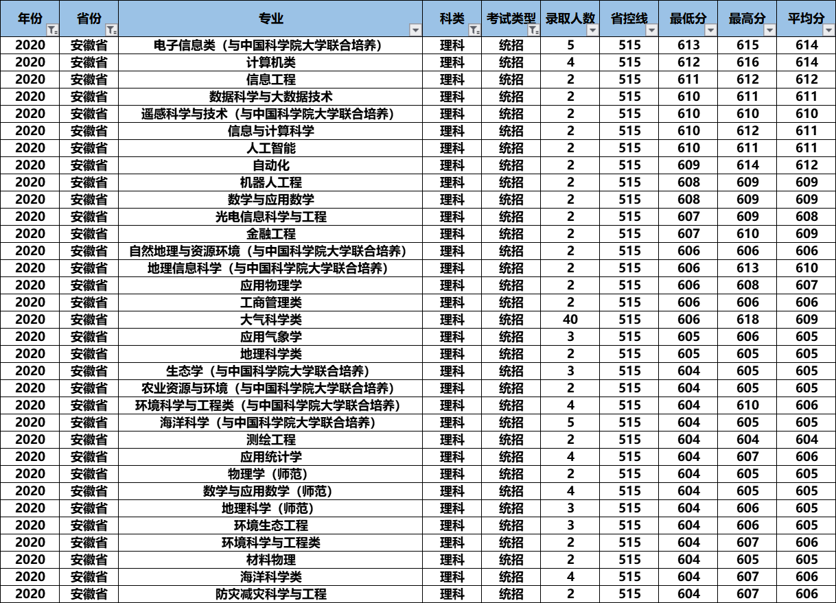 2021高考：“气象界黄埔军校”南京信息工程大学怎么样？好考吗？