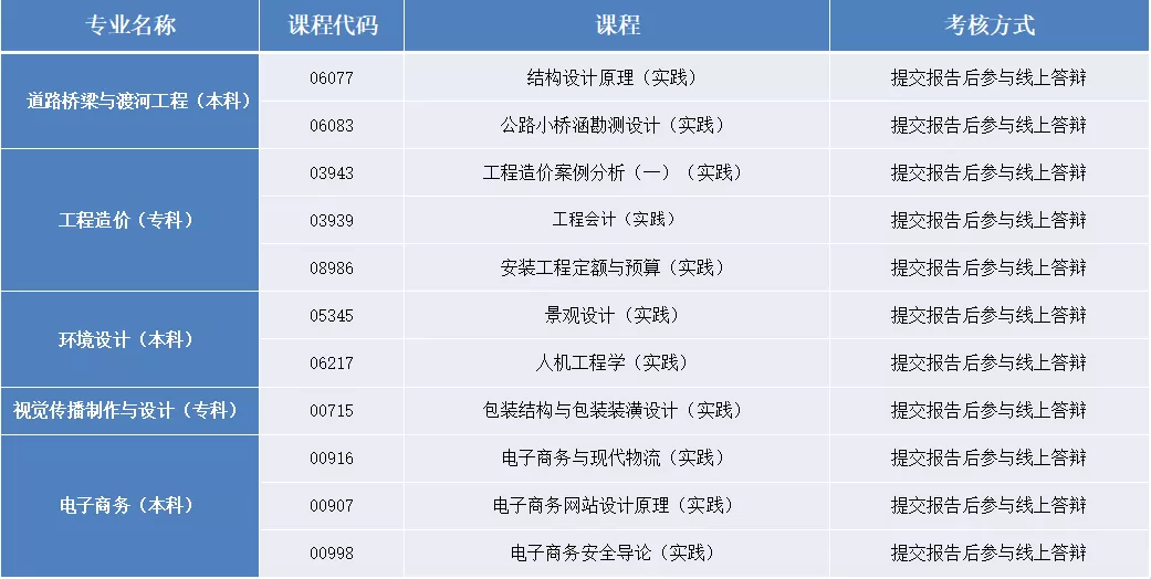 贵州大学关于2021年下半年自学考试实践性环节部分课程考核的通知