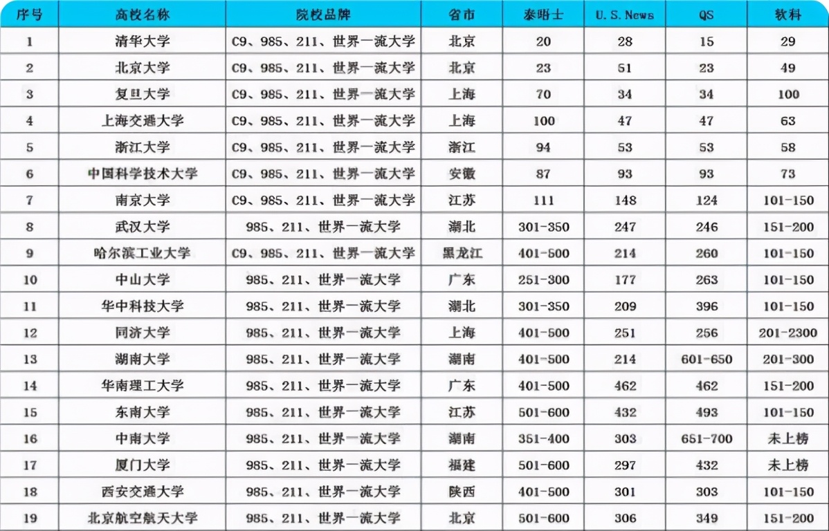 2021我国院校全球排名，清华稳居榜首，复旦大学的排名有所上升