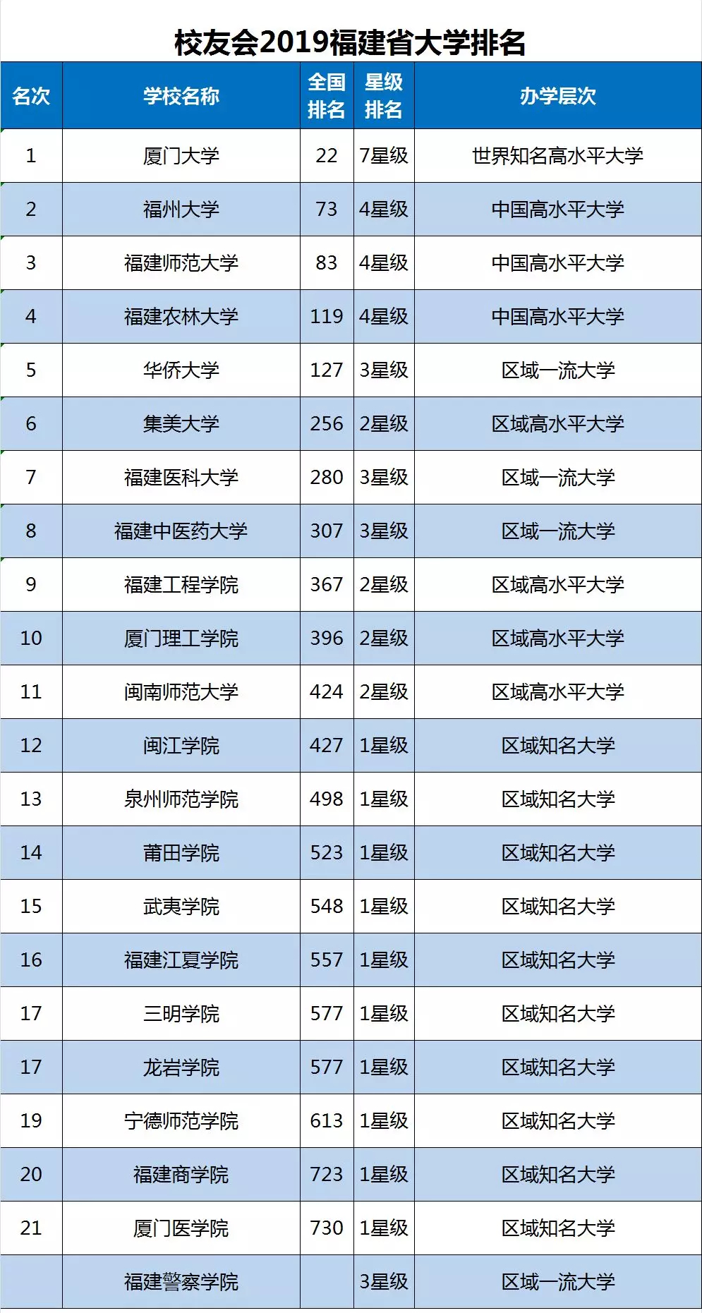 2019福建省大学排名20强发布，厦门大学第1，集美大学第6