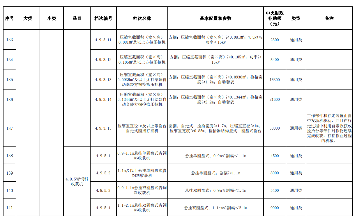 匯總│山東、湖南、貴州等省份新一輪農(nóng)機補貼額一覽表來了