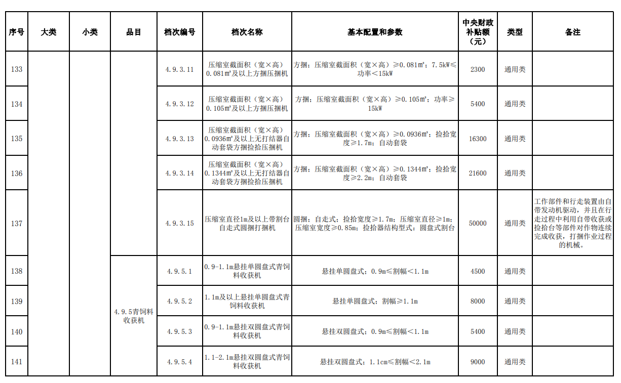 汇总│山东、湖南、贵州等省份新一轮农机补贴额一览表来了