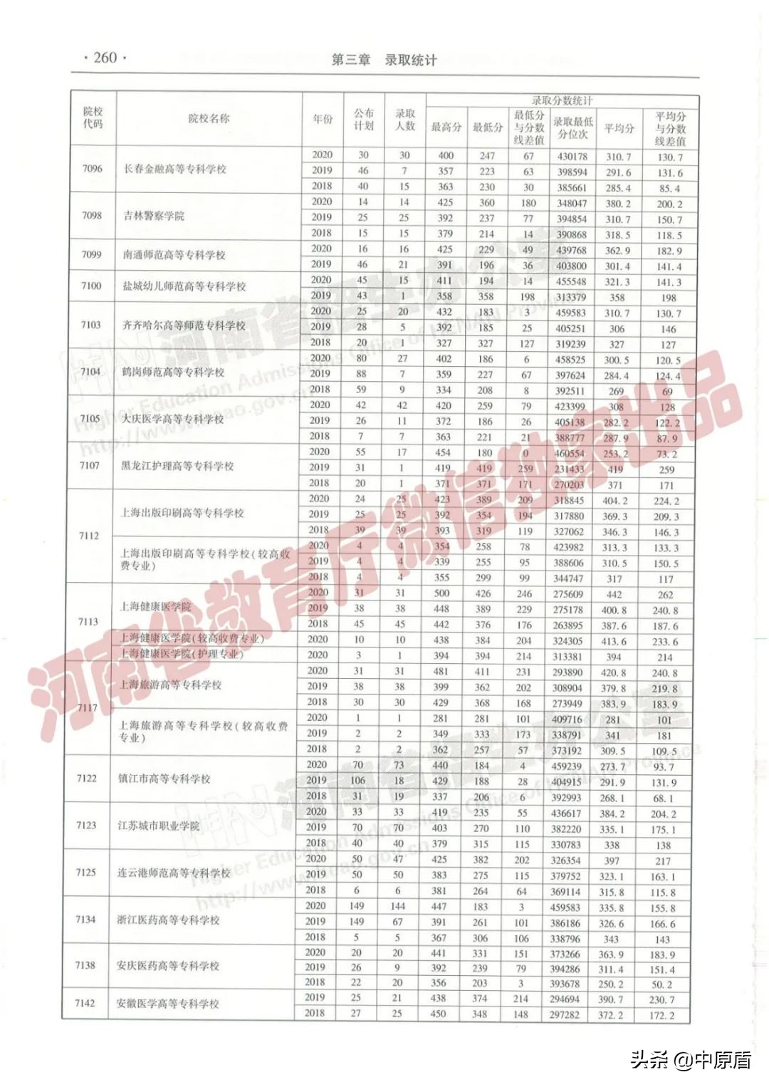 过专科线考生报志愿必备：近三年在豫招生高职高专院校（理科）录取情况统计表来啦！