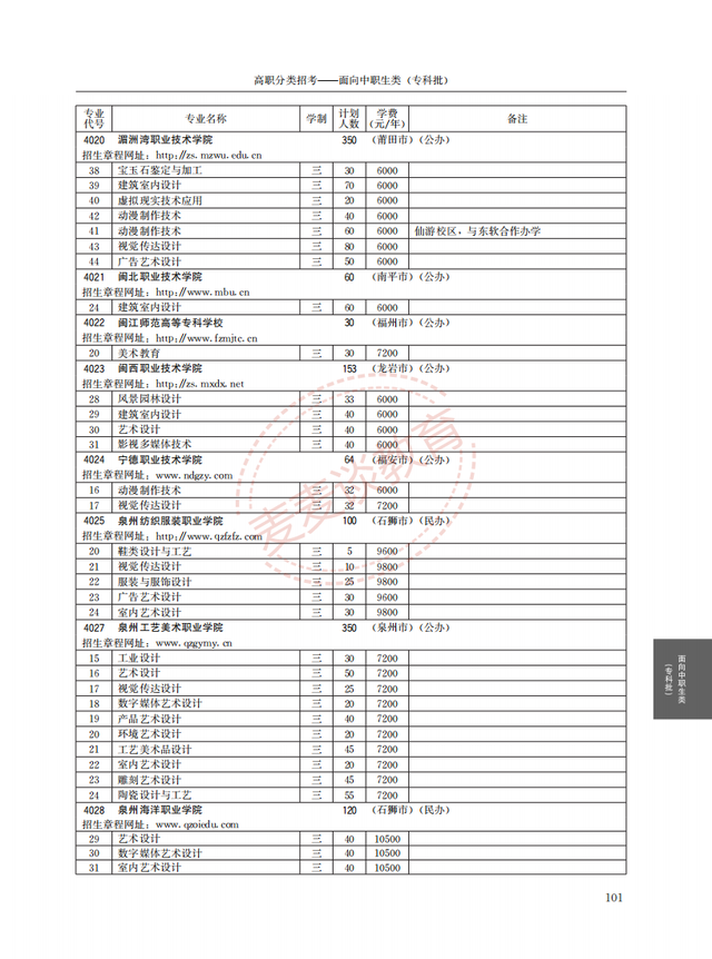福建2021年高职院校分类考试招生计划公布！完整图片版！附分数线