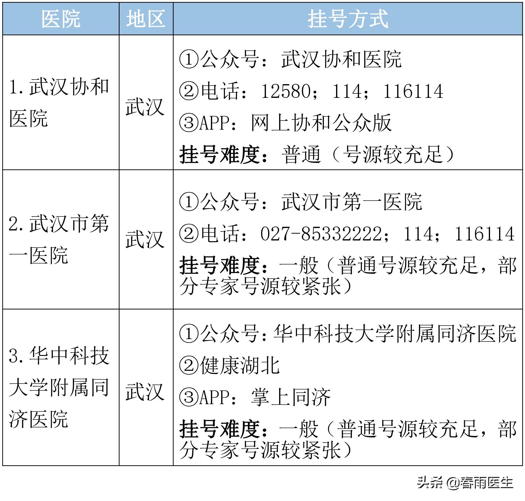 湖北省顶级医院名单，专科排名、挂号方式都在这里了
