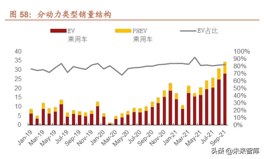 汽车行业研究及2022年投资策略：智能化、电动化加速发展
