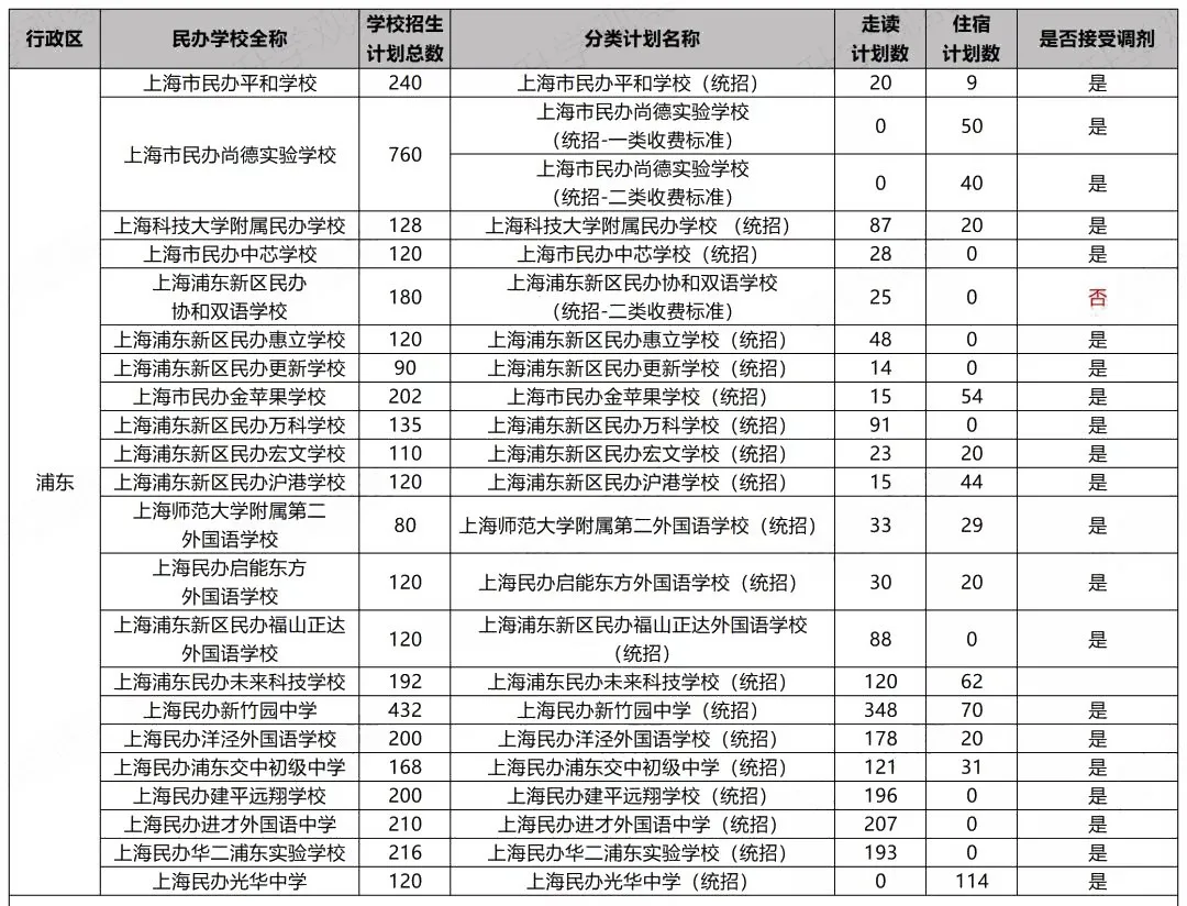 沪今年17所民办初中不接受调剂，填报时要注意