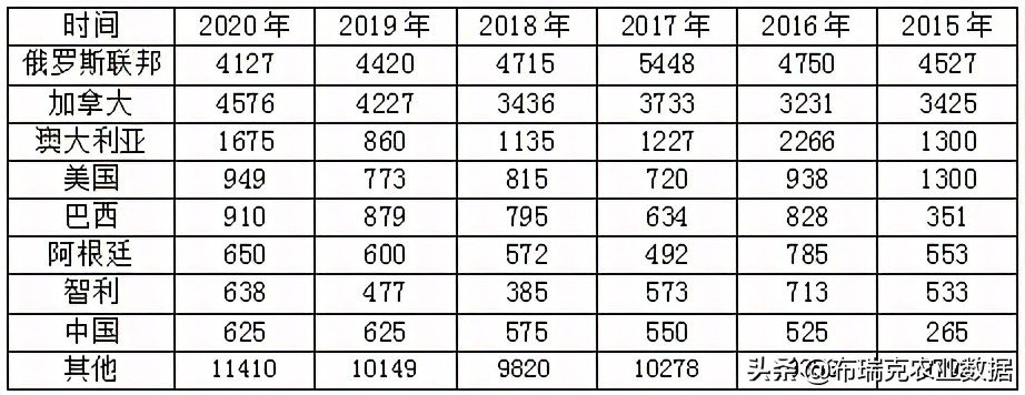我国燕麦的消费量逐年提高，以饲用消费量为主，食用消费量为辅