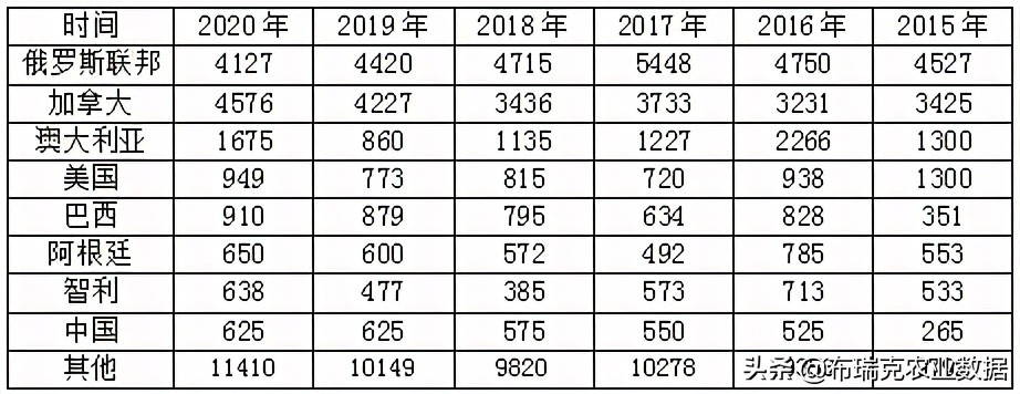 我国燕麦的消费量逐年提高，以饲用消费量为主，食用消费量为辅