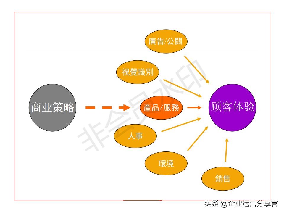 价值百万的波士顿咨询公司培训资料：品牌如何贯彻360°整合营销