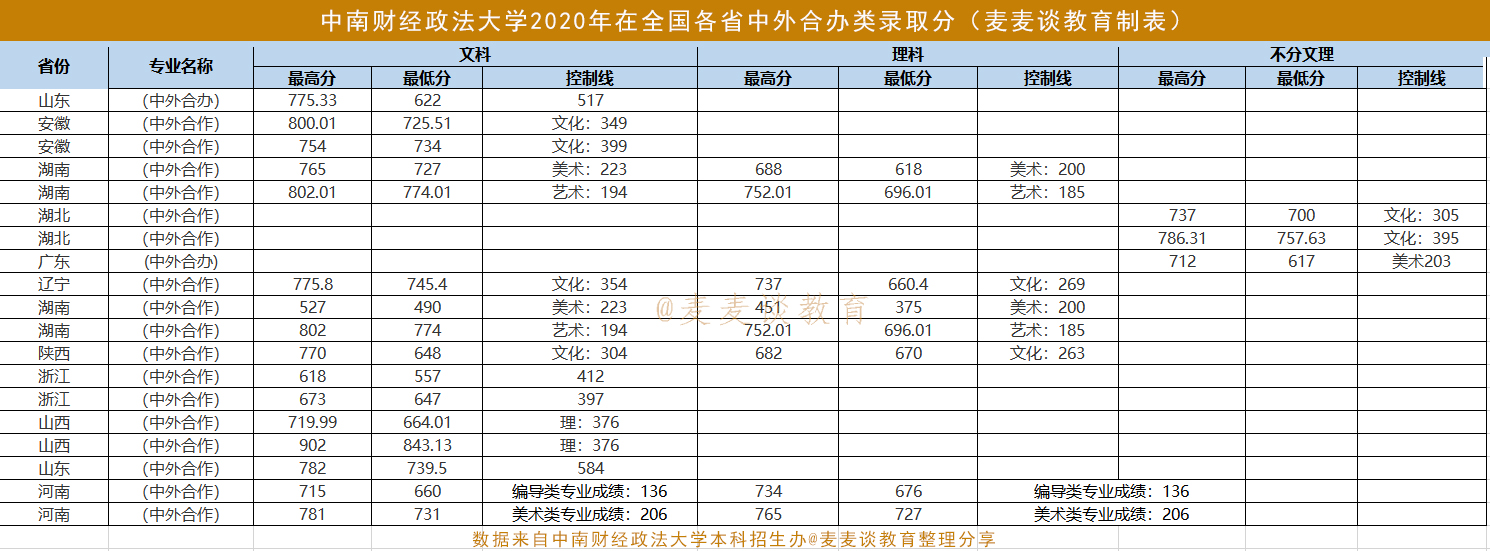 211分数：中南财经政法大学2020在全国各省分专业录取分数