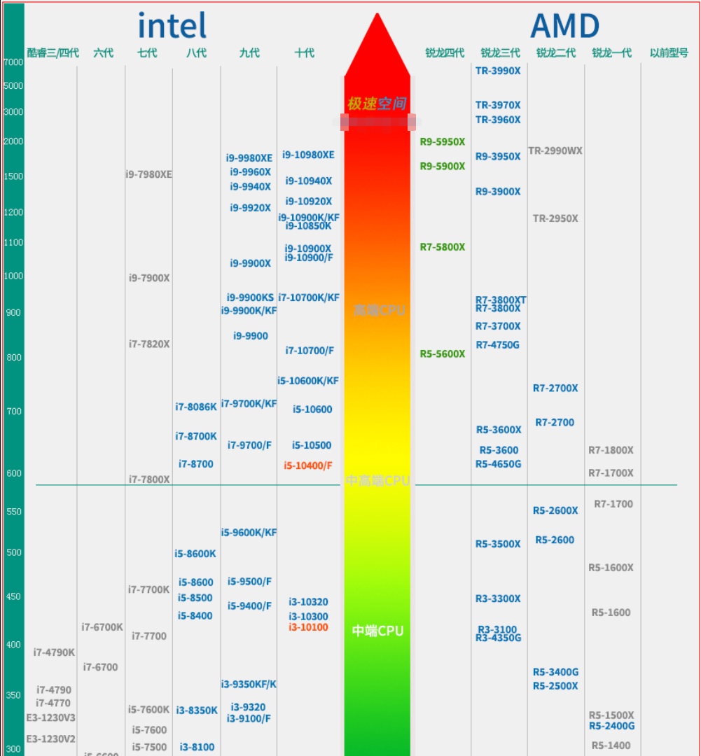 2020年最全的CPU天梯图，AMD强势霸榜！是你该怎么选？