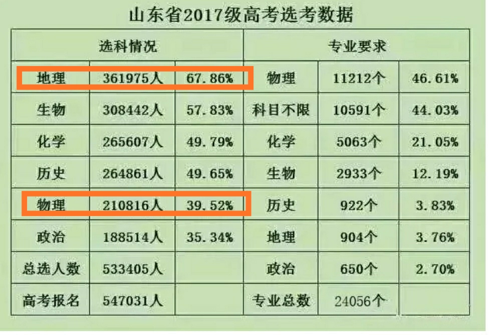 2020山东高考700分人数少这是为何？两大因素，听听老师怎么说