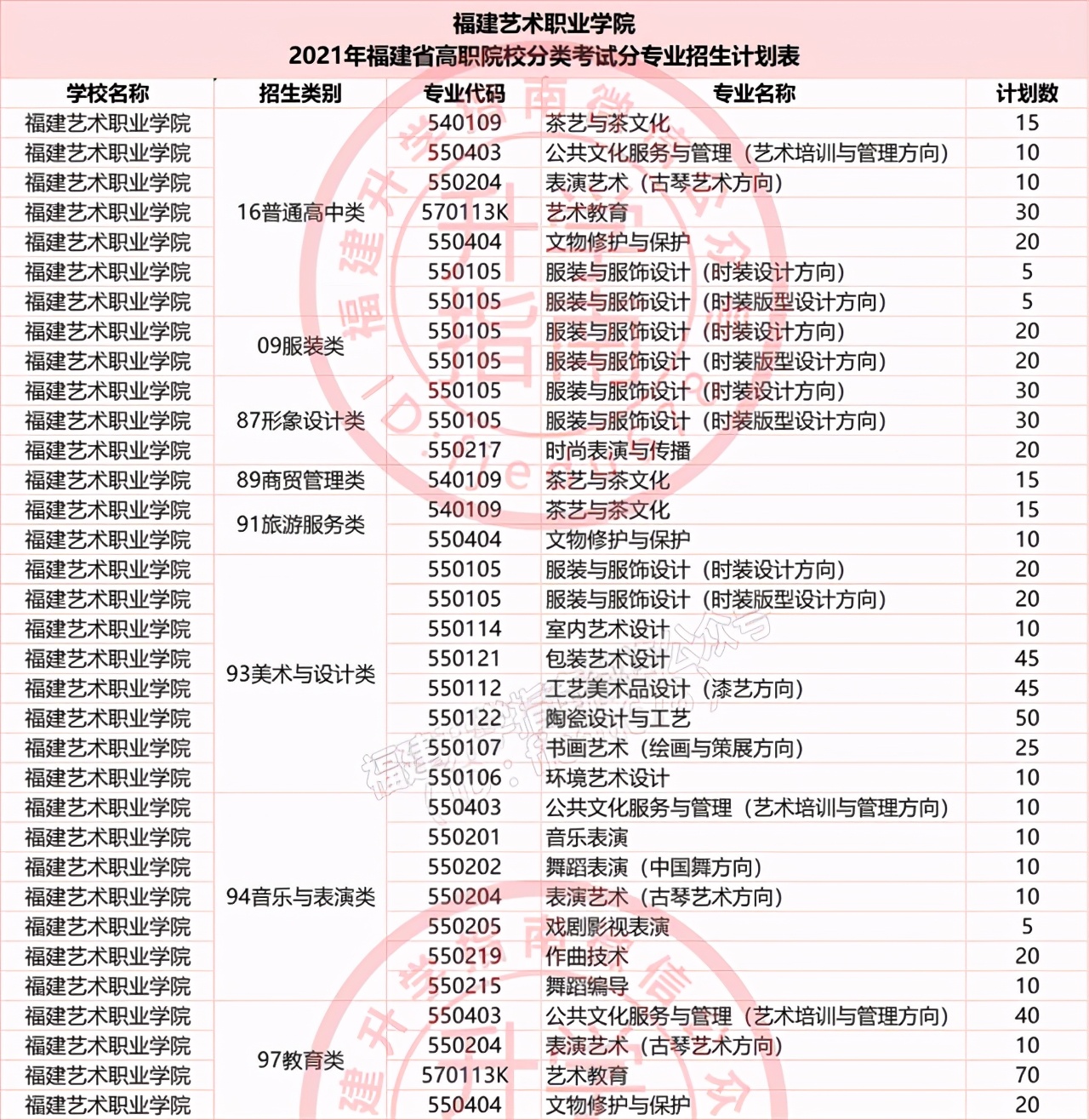 福建36所本专科高校公布2021年高职分类招生计划！福建考生收藏