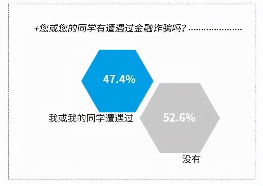 微博钱包发布《大学生金融反欺诈调研报告》