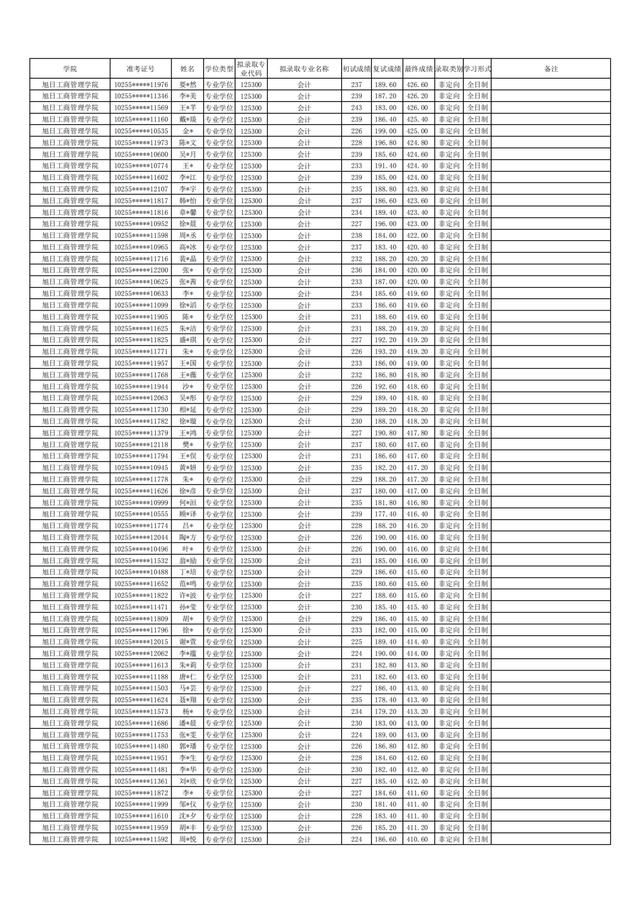 东华大学2021年硕士研究生拟录取名单公布！含全日制和非全日制