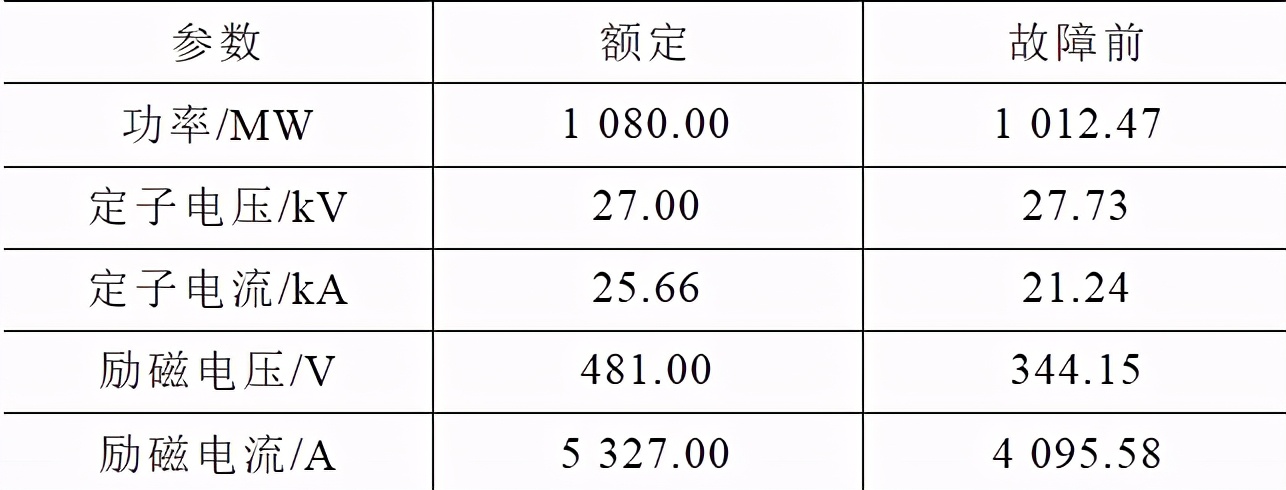 1080MW汽轮发电机转子内部短路的故障分析
