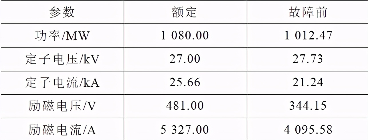 1080MW汽轮发电机转子内部短路的故障分析