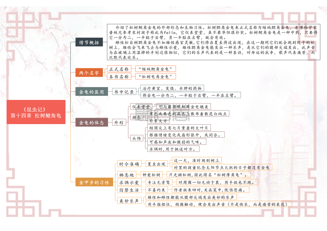 八年级上册语文名著阅读《昆虫记》各章节思维导图（重点知识）