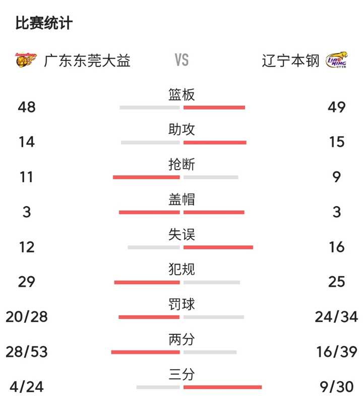 cba张继现在在哪里(CBA 总决赛广东宏远 88:83 辽宁先下一城，比赛过程详细讲解)