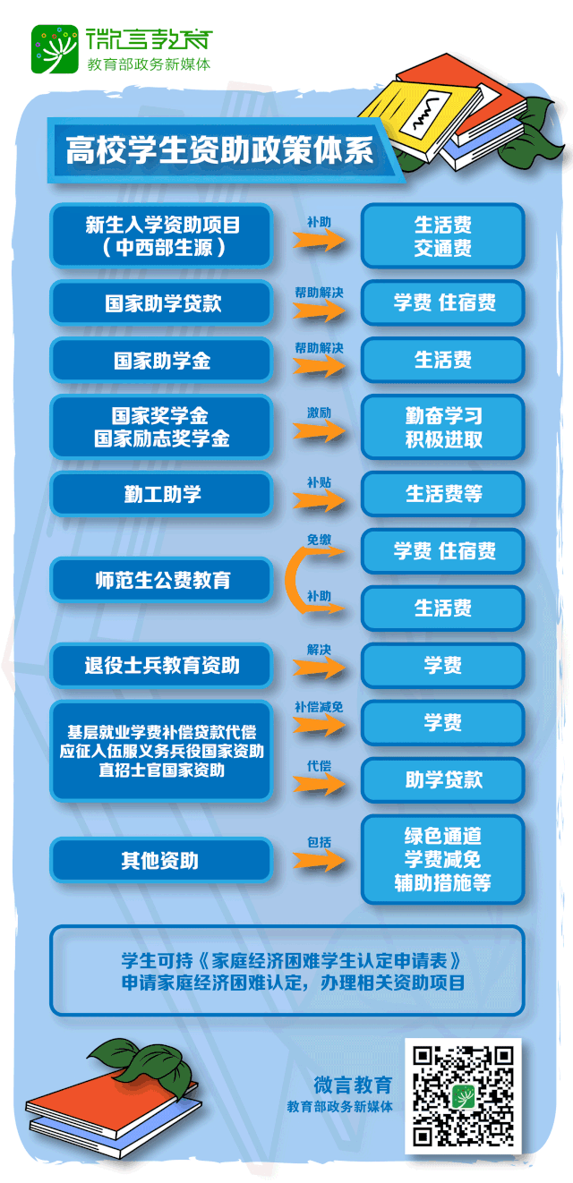 最新最全版！2019年高校学生资助政策来了，一起扩散