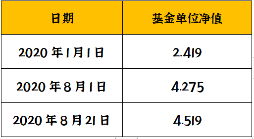 一直持有VS赎回重买，哪个才能实现基金的复利魔力？