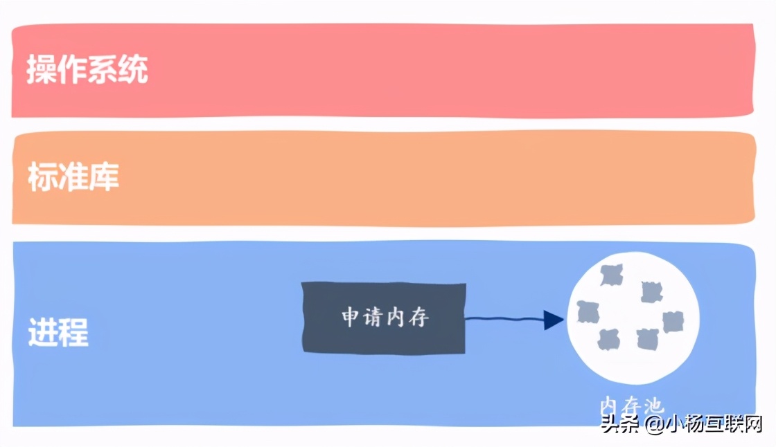 18张图揭秘高性能Linux服务器内存池技术是如何实现的