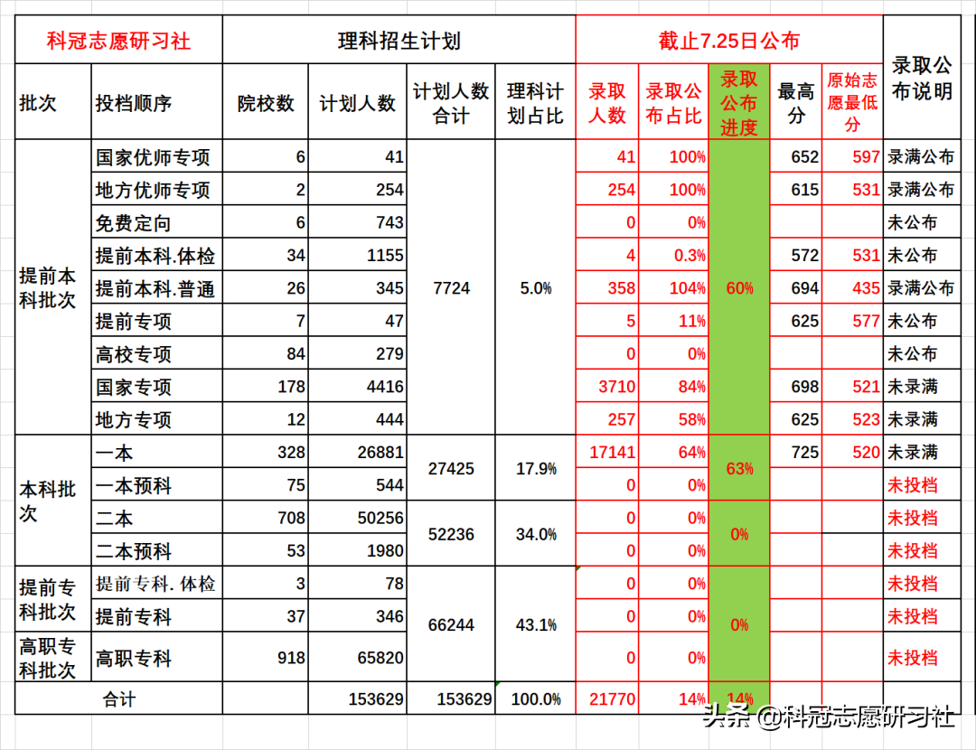 云南高考录取：截止7.25日一本第3次录取公布及进度
