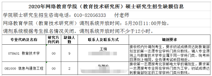 北京邮电大学2020招调剂生，缺额273人，手慢无