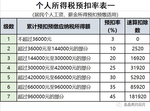 2020最新个人所得税税率表