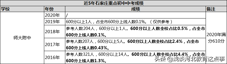 2020石家庄重点初中近5年中考成绩！16所初中谁家最强？