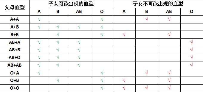 血型能给亲子鉴定做参考，你还需要了解这些