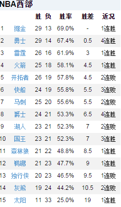 nba球队为什么那么狂野(NBA赛季过半联盟分区球队分档，狂野西部大乱斗！)