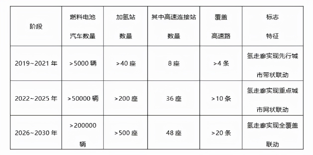 六大氢走廊规划，所涉地区的GDP占全国近50%