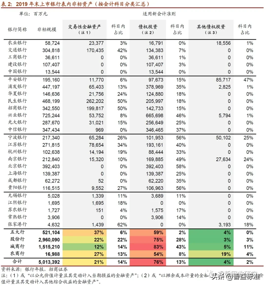 银行非标投资解析：“债权投资”成为主要模式